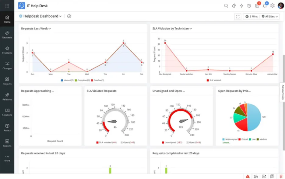 IT Help Desk dashboard in ServiceDesk Plus: requests last week, SLA violations by technician, requests approaching due time, unassigned and open requests by priority